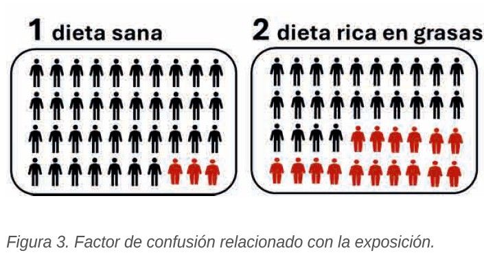Figura 3. Factor de confusión relacionado con la exposición.