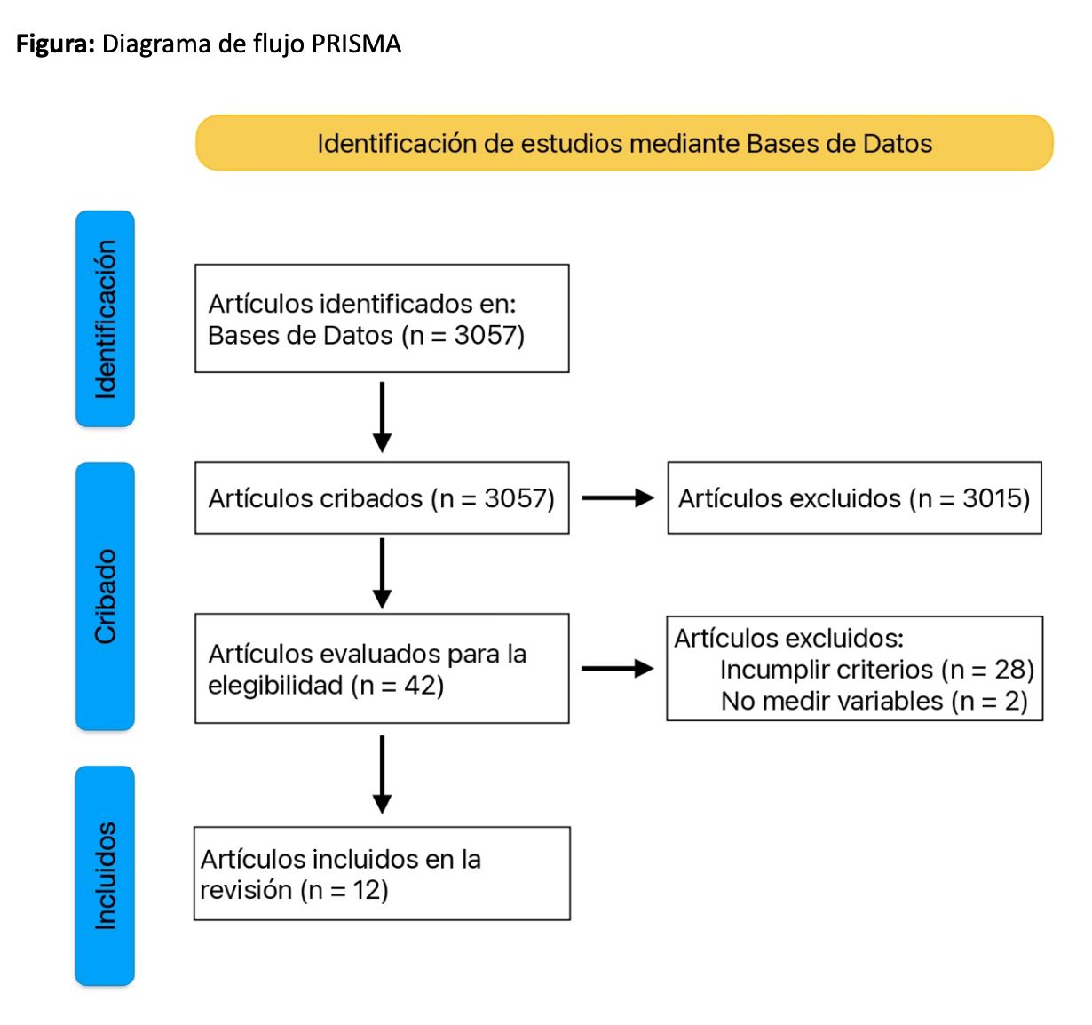 Figura. Diagrama de flujo PRISMA.