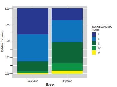 Figure. Bar graph of socioeconomic status according to race.