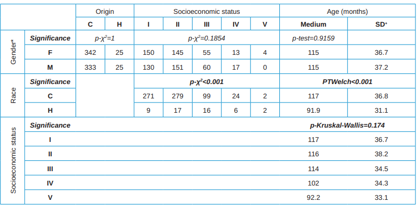 Gender* F (female), M (male). +SD. Standard Deviation. Origin C (Caucasian), H (Hispanic)