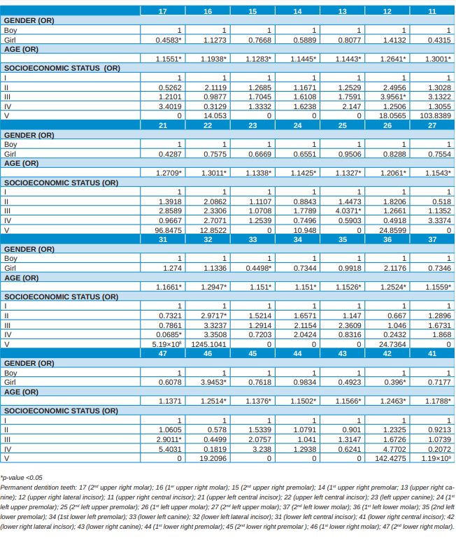 Table 3. Odds Ratio values for permanent dentition with theexception of wisdom teeth.