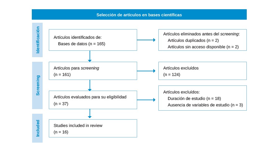 Figura. Diagrama de flujo de artículos seleccionados.
