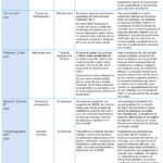 Tabla. Descripción de los estudios evaluados entre 2018 y 2024.