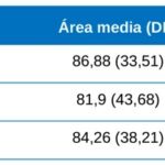 Tabla 2. Dimensiones medias en mm2 obtenidas de los injertos de tejido conectivo.