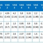 Tabla 3. Media (desviación estándar) de VAS en los primeros 14 días.