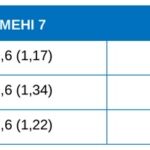 Tabla 4. Media (desviación estándar) de MEHI en los días 7 y 14.