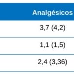 Tabla 5. Media (desviación estándar) de ingesta de analgésicos a partir del tercer día.