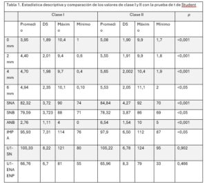 Tabla 1. Estadística descriptiva y comparación de los valores de clase I y II con la prueba de t de Student