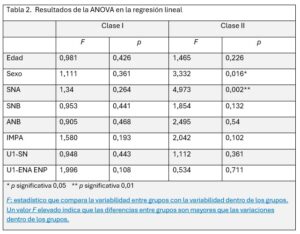Tabla 2. Resultados de la ANOVA en la regresión lineal.