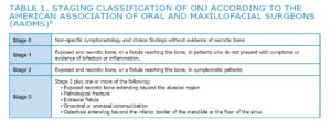 TABLE 1. STAGING CLASSIFICATION OF ONJ ACCORDING TO THEAMERICAN ASSOCIATION OF ORAL AND MAXILLOFACIAL SURGEONS (AAOMS)8