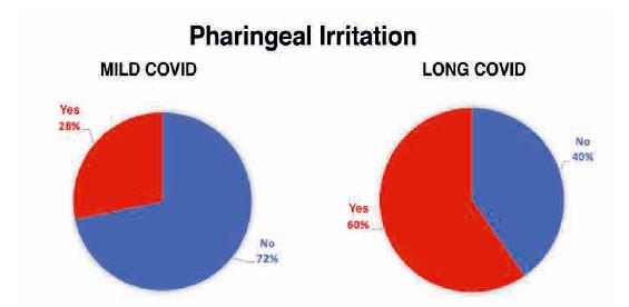 Figure 3. Presence of pharyngeal irritation in subjects with mild and long COVID. Fisher’s exact test (p < 0.01).