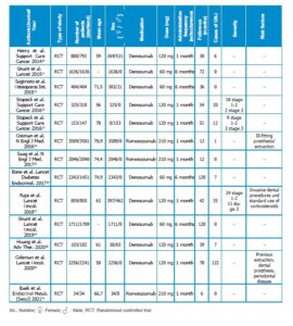 TABLE 2. Descriptive characteristics and clinical outcomes of the selectedarticles.