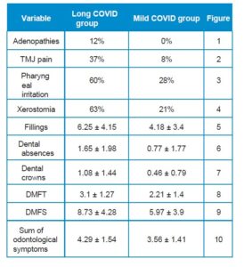 Table. Oral markers with statistical significance between study groups and their graphical representation.