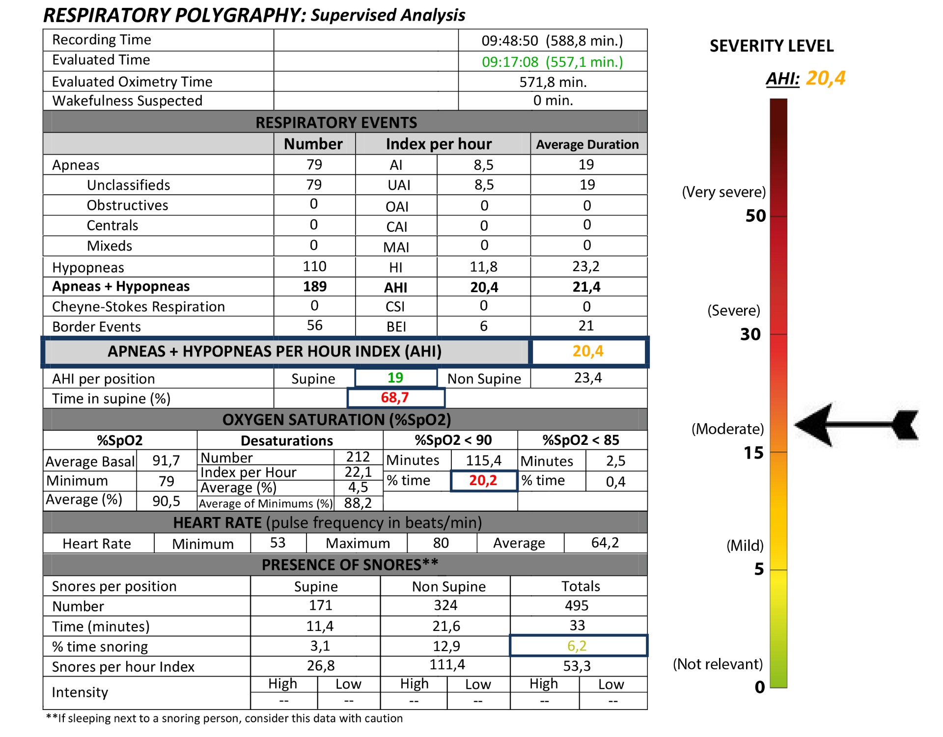Figure 10. Initial respiratory polygraphy recording demonstrating the presence of moderate OSA. Treatment is commenced with a mandibular advancement device (MAD).